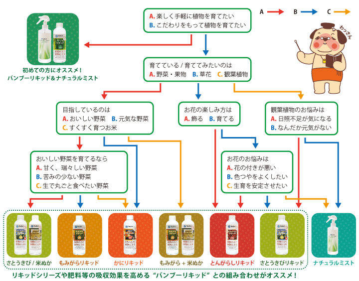 診断チャート|リアルソイルリキッド